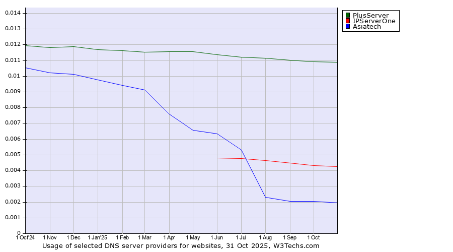 Historical trends in the usage of PlusServer vs. IPServerOne vs. Asiatech
