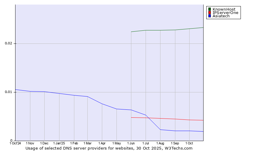 Historical trends in the usage of KnownHost vs. IPServerOne vs. Asiatech