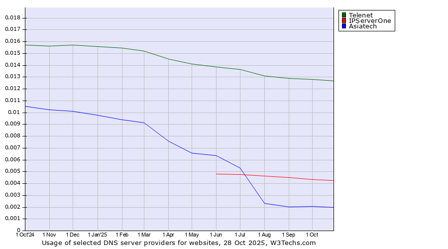Historical trends in the usage of Telenet vs. IPServerOne vs. Asiatech