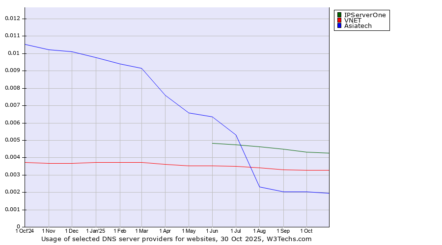 Historical trends in the usage of IPServerOne vs. VNET vs. Asiatech