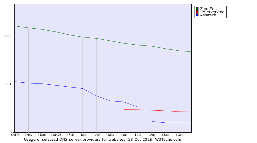 Historical trends in the usage of ZoneEdit vs. IPServerOne vs. Asiatech