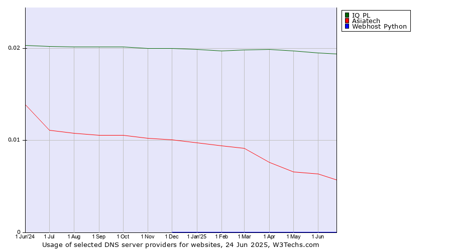 Historical trends in the usage of IQ PL vs. Asiatech vs. Webhost Python