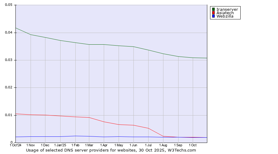 Historical trends in the usage of Iranserver vs. Asiatech vs. Webzilla
