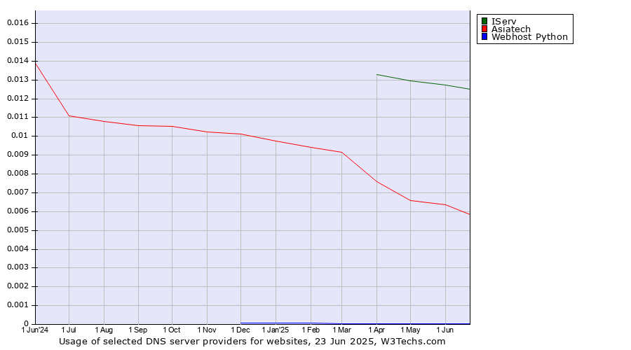 Historical trends in the usage of IServ vs. Asiatech vs. Webhost Python