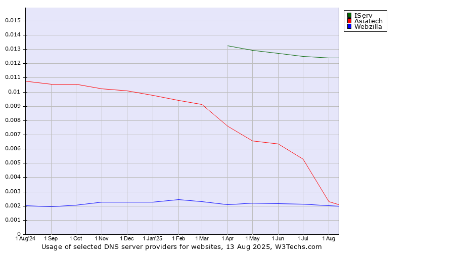 Historical trends in the usage of IServ vs. Asiatech vs. Webzilla