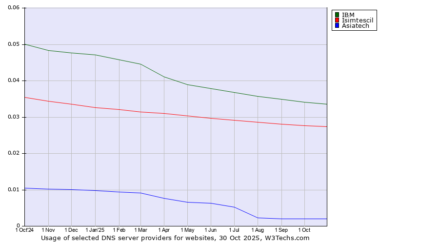 Historical trends in the usage of IBM vs. Isimtescil vs. Asiatech