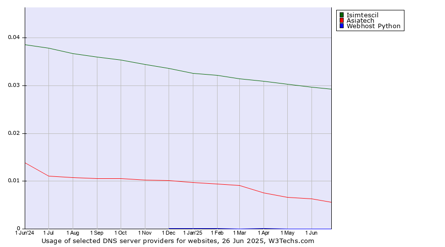 Historical trends in the usage of Isimtescil vs. Asiatech vs. Webhost Python