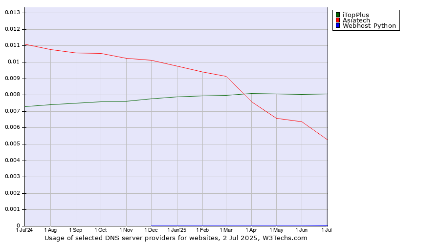 Historical trends in the usage of iTopPlus vs. Asiatech vs. Webhost Python