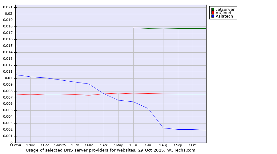 Historical trends in the usage of Jetserver vs. mCloud vs. Asiatech