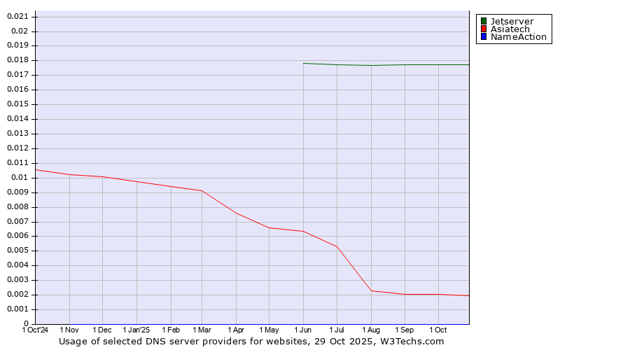 Historical trends in the usage of Jetserver vs. Asiatech vs. NameAction