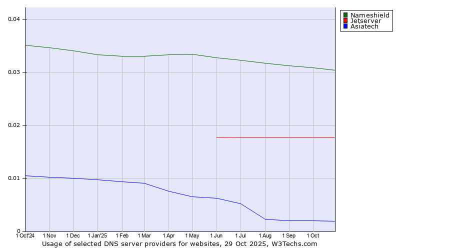 Historical trends in the usage of Nameshield vs. Jetserver vs. Asiatech