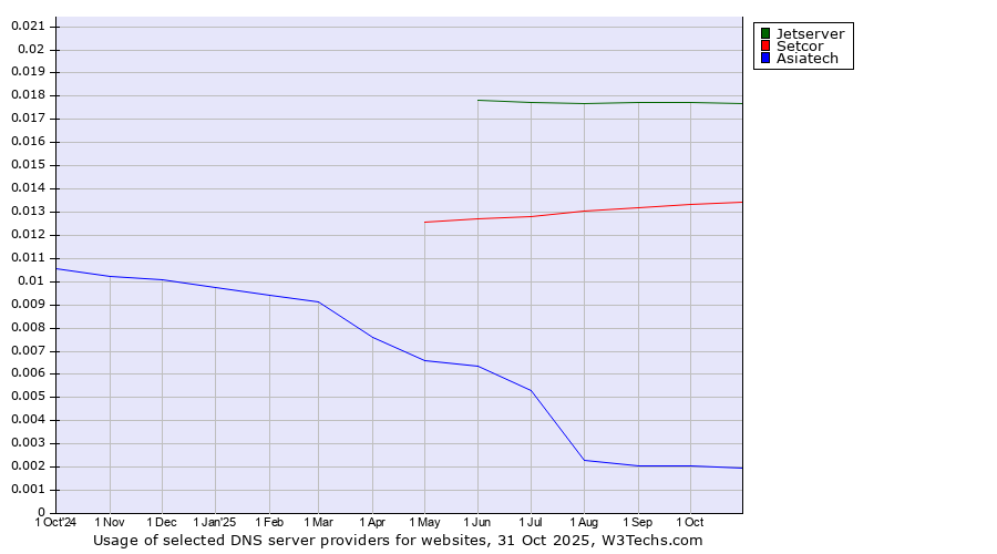 Historical trends in the usage of Jetserver vs. Setcor vs. Asiatech