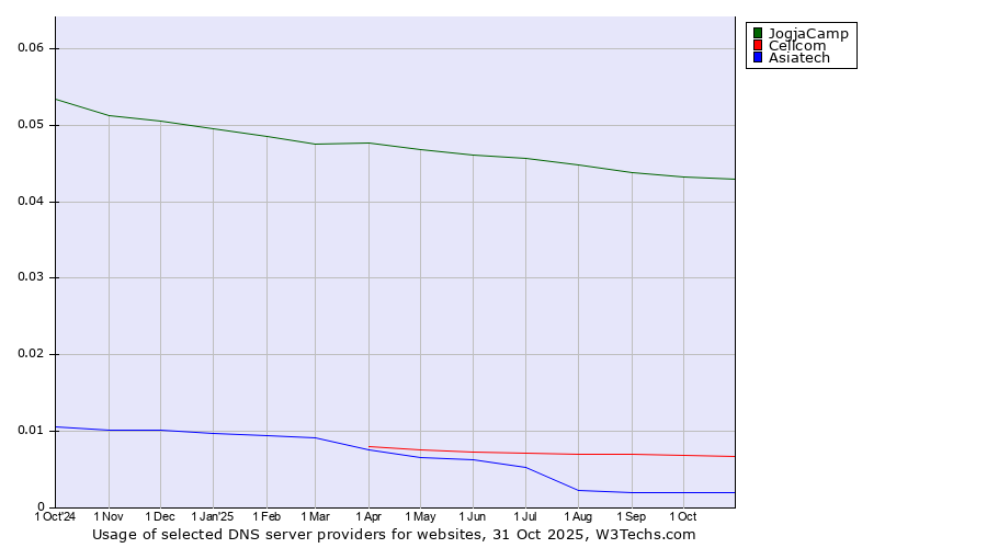 Historical trends in the usage of JogjaCamp vs. Cellcom vs. Asiatech