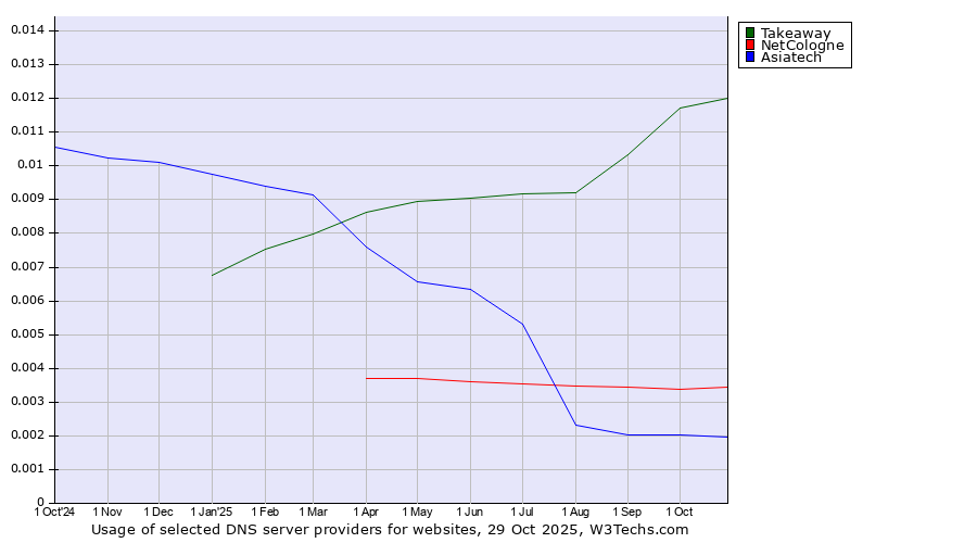 Historical trends in the usage of Takeaway vs. NetCologne vs. Asiatech