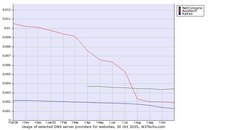 Historical trends in the usage of NetCologne vs. Asiatech vs. Kakao