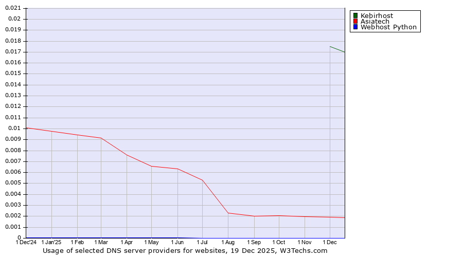 Historical trends in the usage of Kebirhost vs. Asiatech vs. Webhost Python