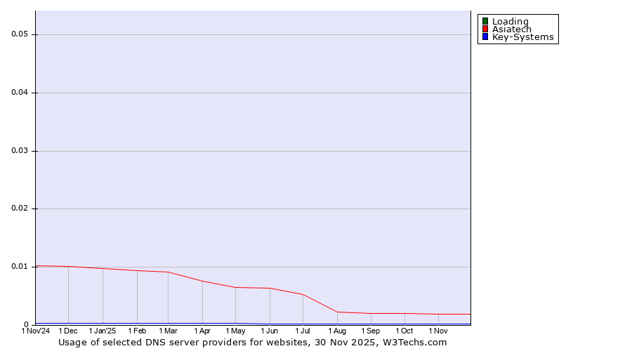 Historical trends in the usage of Loading vs. Asiatech vs. Key-Systems