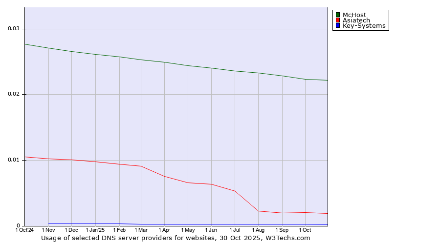 Historical trends in the usage of McHost vs. Asiatech vs. Key-Systems