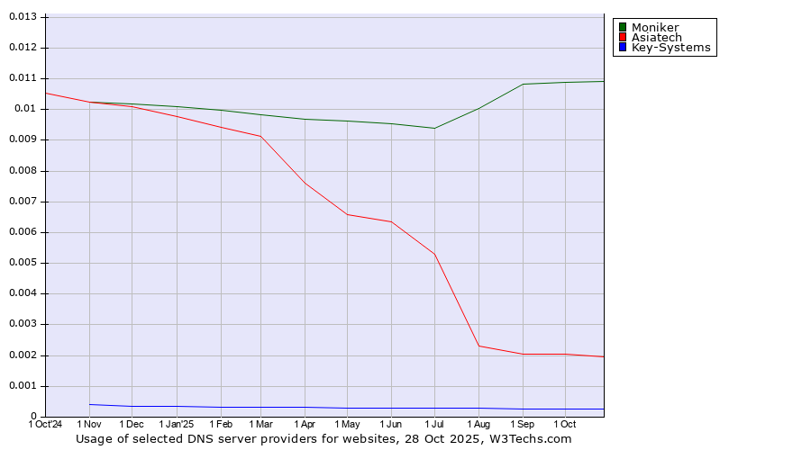 Historical trends in the usage of Moniker vs. Asiatech vs. Key-Systems