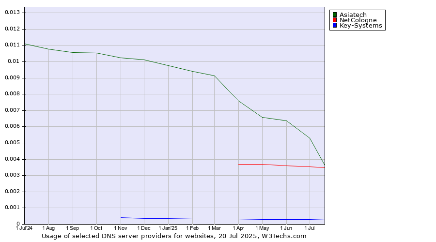 Historical trends in the usage of Asiatech vs. NetCologne vs. Key-Systems