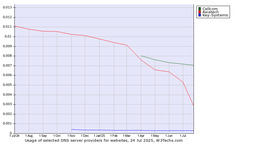 Historical trends in the usage of Cellcom vs. Asiatech vs. Key-Systems