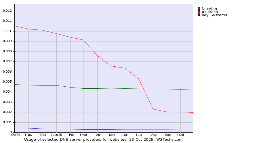 Historical trends in the usage of Nexylan vs. Asiatech vs. Key-Systems