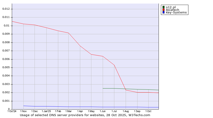 Historical trends in the usage of o12.pl vs. Asiatech vs. Key-Systems