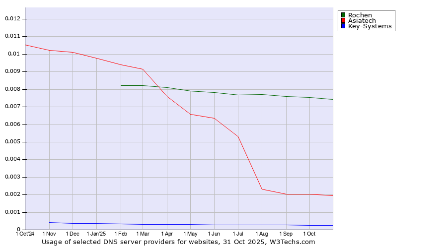 Historical trends in the usage of Rochen vs. Asiatech vs. Key-Systems