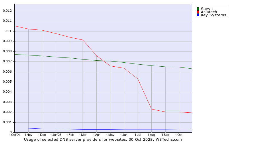 Historical trends in the usage of Savvii vs. Asiatech vs. Key-Systems