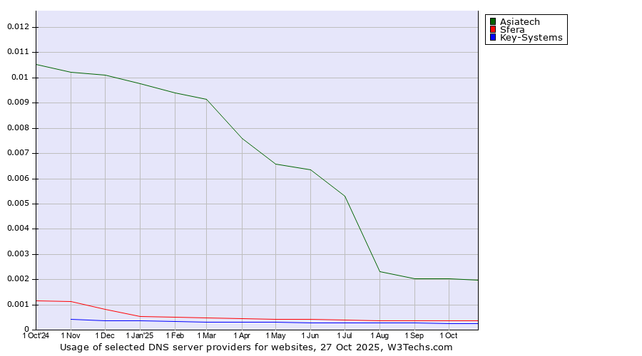 Historical trends in the usage of Asiatech vs. Sfera vs. Key-Systems