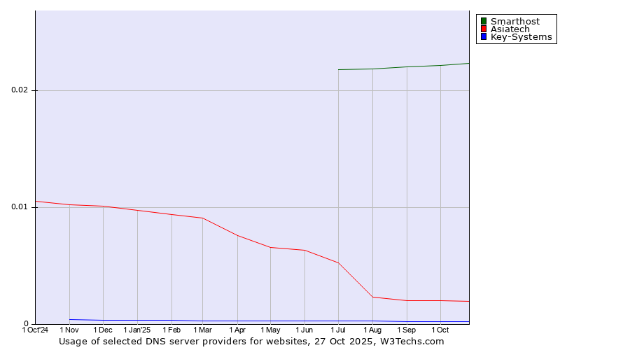 Historical trends in the usage of Smarthost vs. Asiatech vs. Key-Systems