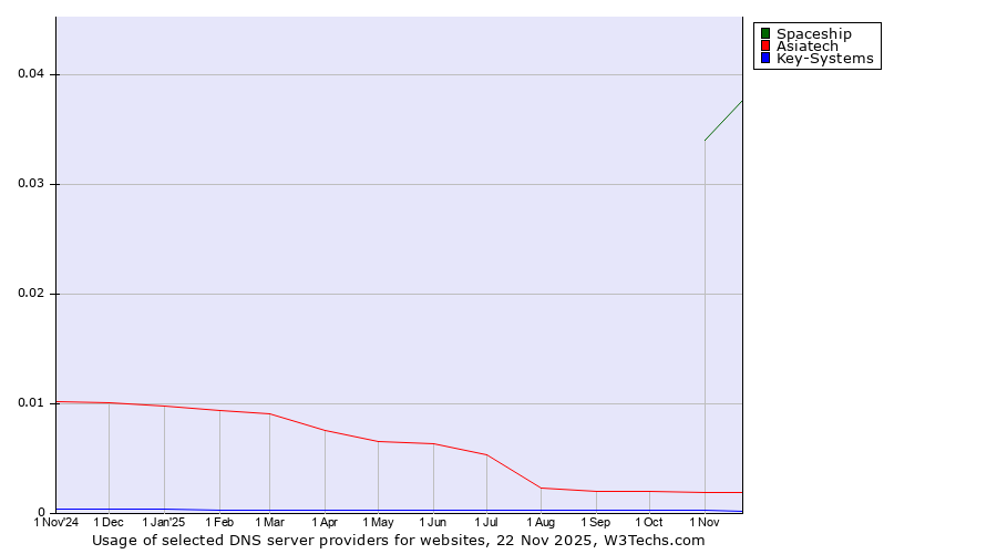 Historical trends in the usage of Spaceship vs. Asiatech vs. Key-Systems