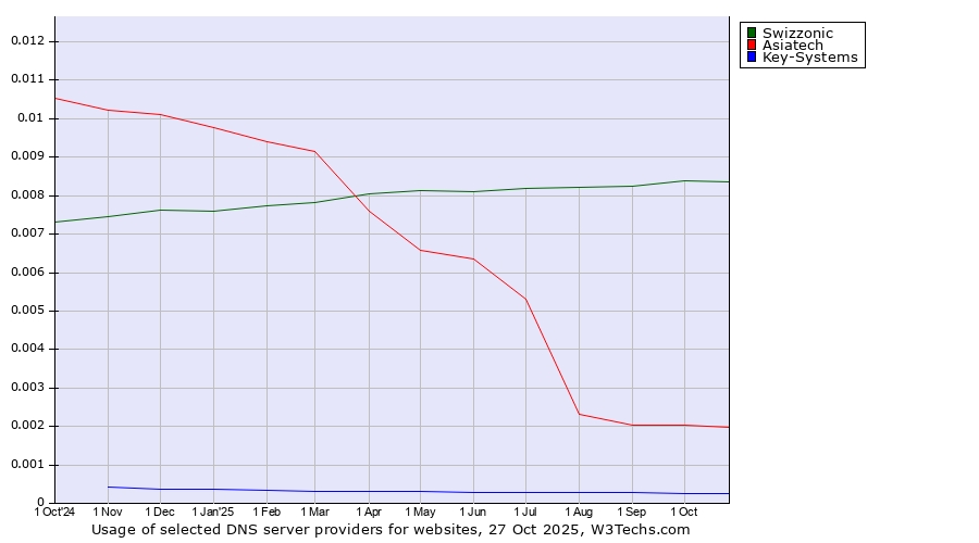 Historical trends in the usage of Swizzonic vs. Asiatech vs. Key-Systems