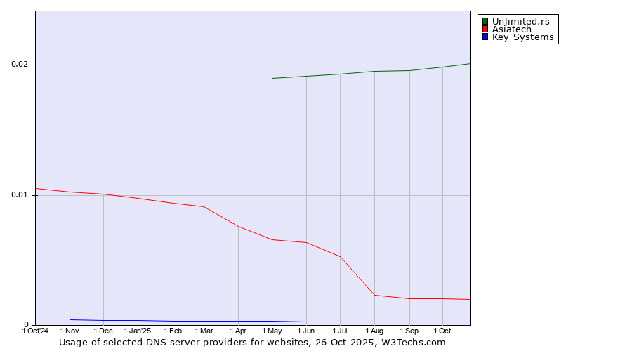 Historical trends in the usage of Unlimited.rs vs. Asiatech vs. Key-Systems