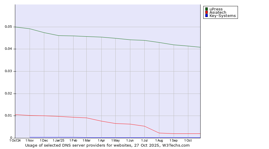 Historical trends in the usage of uPress vs. Asiatech vs. Key-Systems