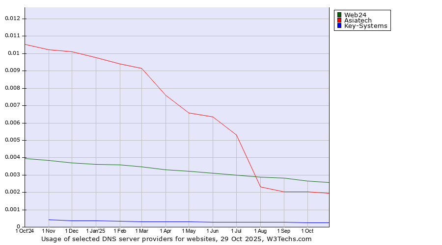 Historical trends in the usage of Web24 vs. Asiatech vs. Key-Systems