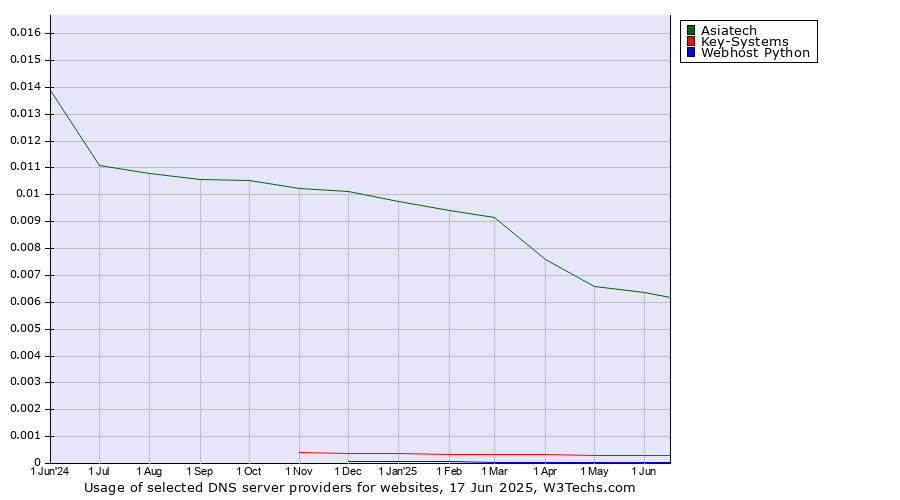 Historical trends in the usage of Asiatech vs. Key-Systems vs. Webhost Python