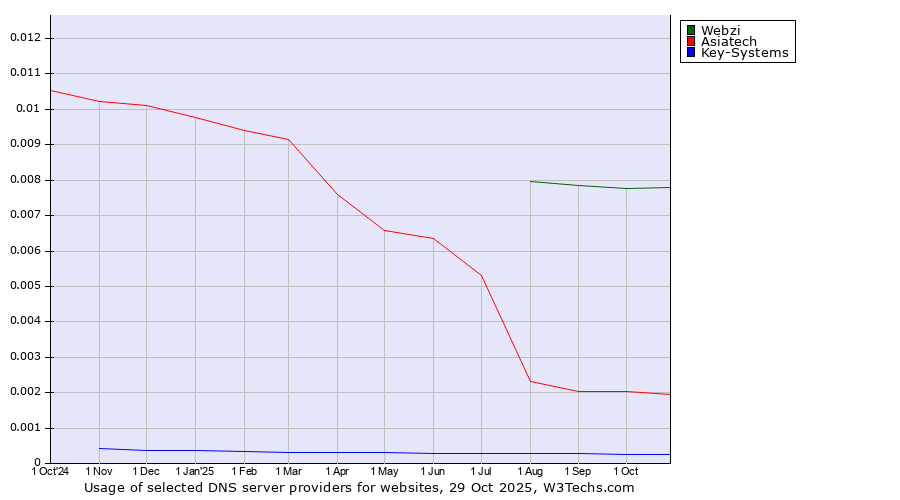 Historical trends in the usage of Webzi vs. Asiatech vs. Key-Systems