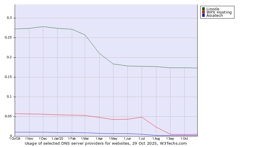 Historical trends in the usage of Linode vs. WPX Hosting vs. Asiatech