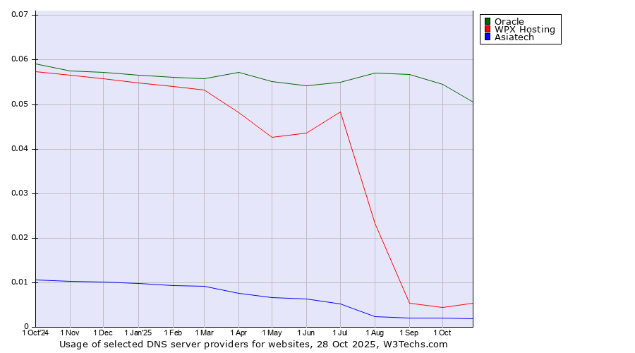 Historical trends in the usage of Oracle vs. WPX Hosting vs. Asiatech