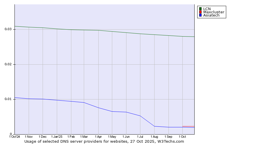 Historical trends in the usage of LCN vs. Maxcluster vs. Asiatech