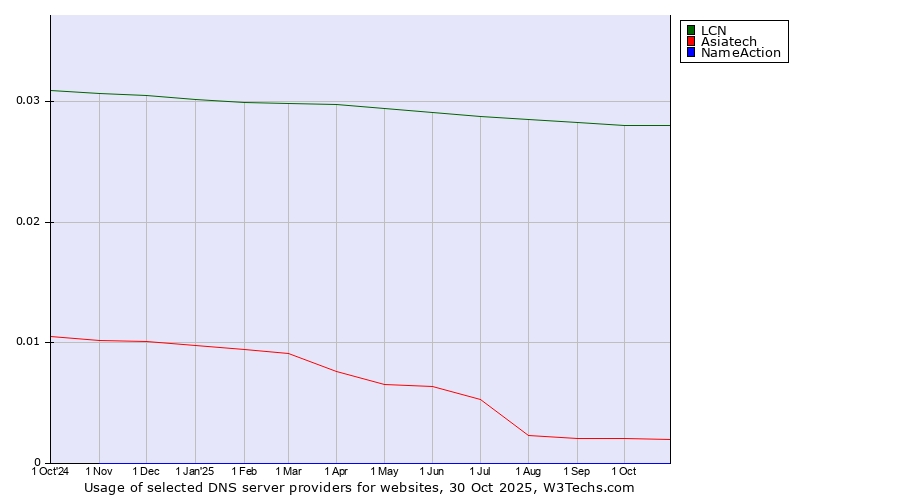 Historical trends in the usage of LCN vs. Asiatech vs. NameAction