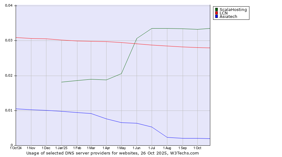 Historical trends in the usage of ScalaHosting vs. LCN vs. Asiatech