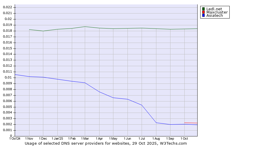 Historical trends in the usage of Ledl.net vs. Maxcluster vs. Asiatech