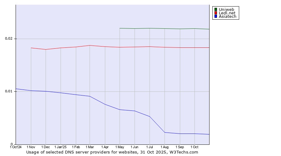 Historical trends in the usage of Uniweb vs. Ledl.net vs. Asiatech