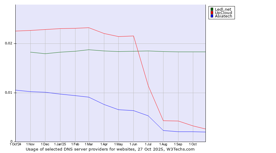 Historical trends in the usage of Ledl.net vs. UpCloud vs. Asiatech