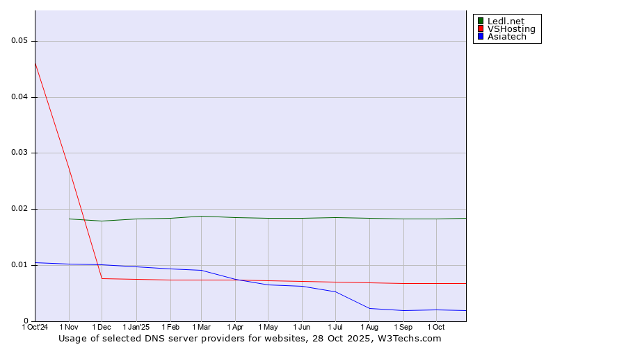Historical trends in the usage of Ledl.net vs. VSHosting vs. Asiatech