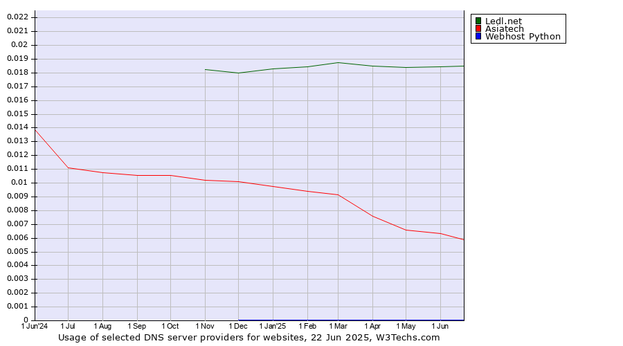 Historical trends in the usage of Ledl.net vs. Asiatech vs. Webhost Python
