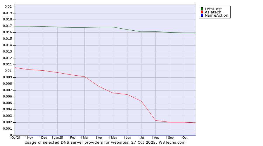 Historical trends in the usage of LetsHost vs. Asiatech vs. NameAction