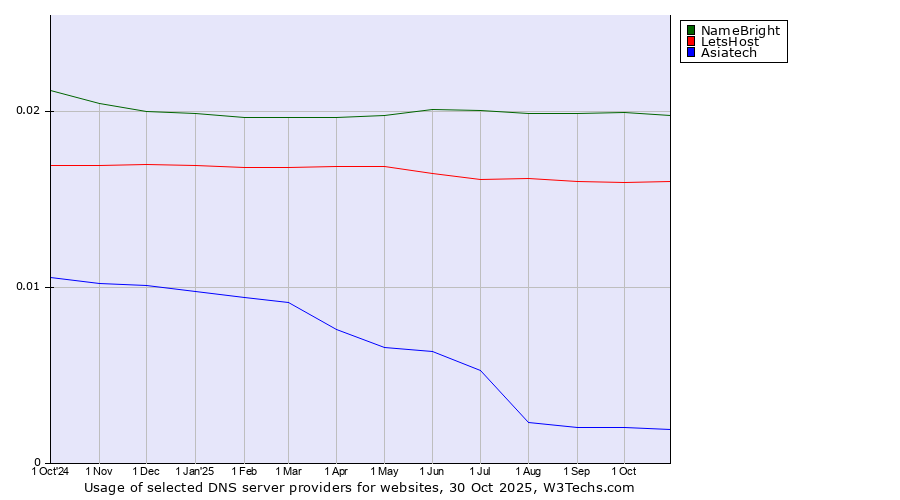 Historical trends in the usage of NameBright vs. LetsHost vs. Asiatech